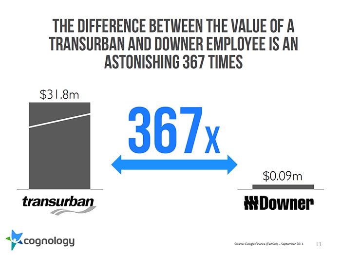 Chart of the difference between a Transurban and Downer employee