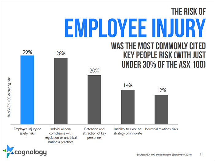 Chart of employee injury
