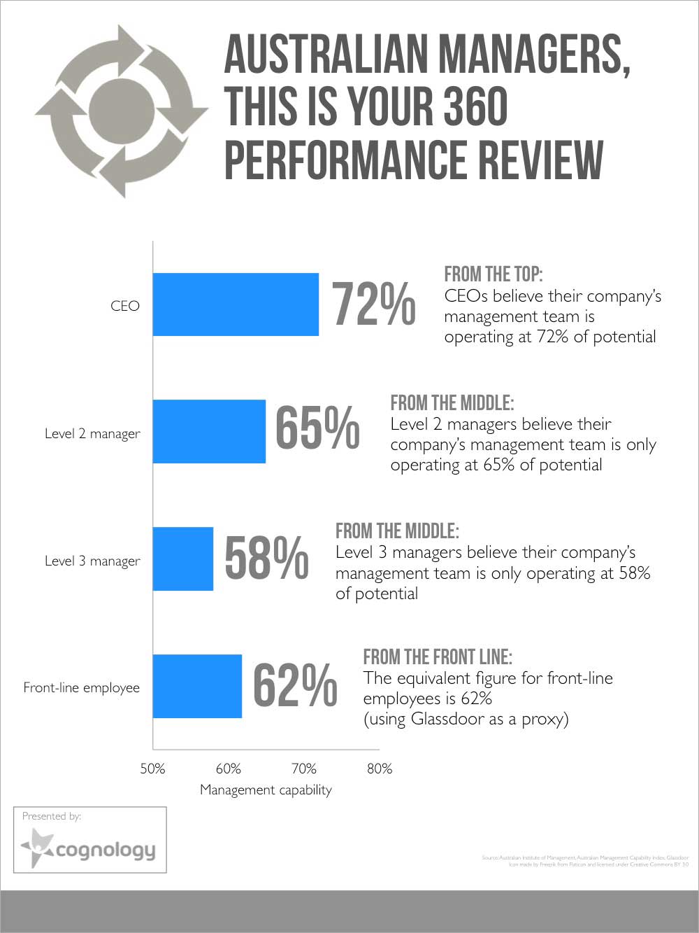 360 performance review chart