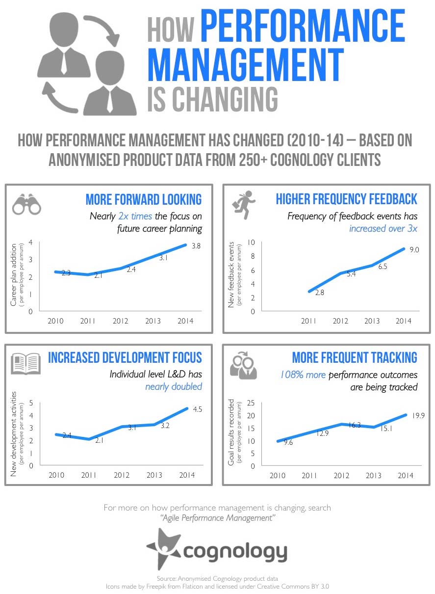 Performance management change over the last 5 years