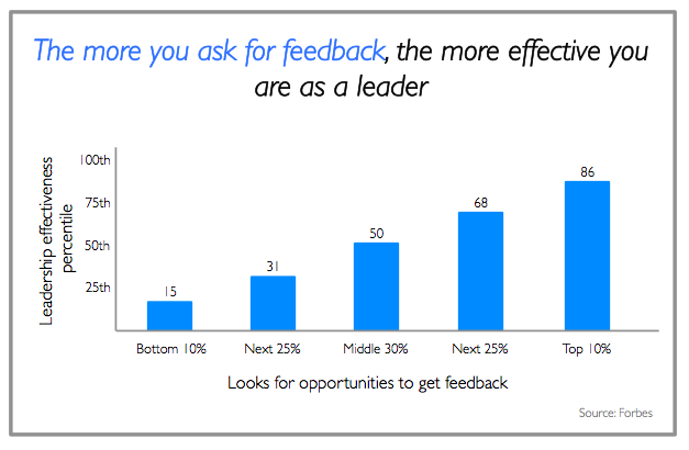 Effective leaders ask for feedback