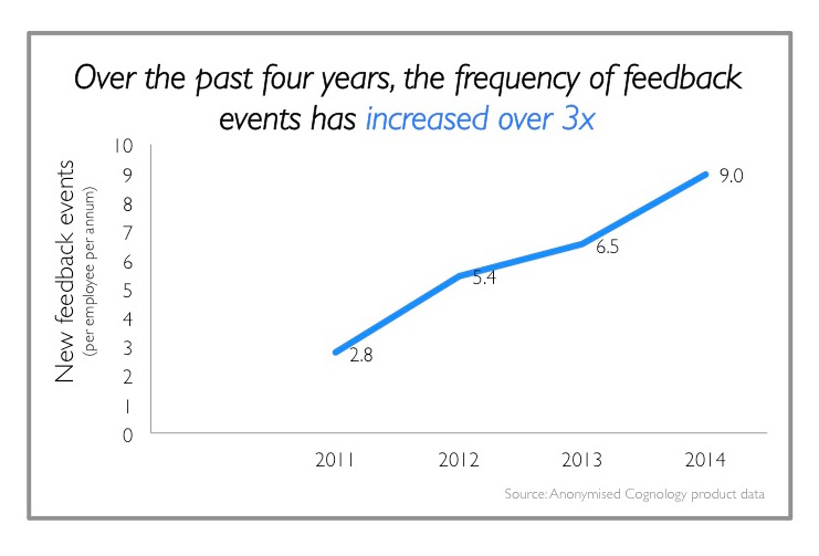 Frequency of feedback
