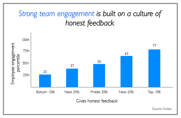 Team engagement is built on honest feedback
