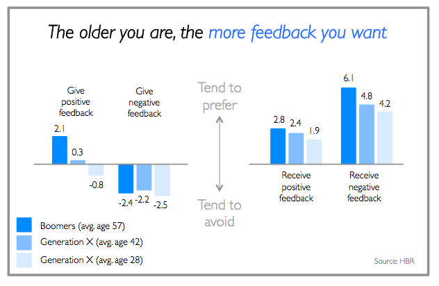 Older people want more feedback
