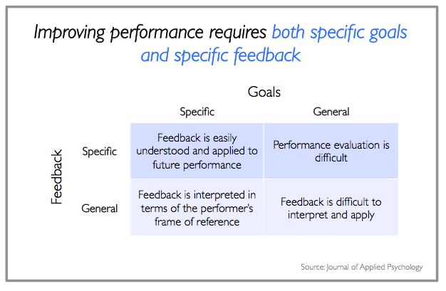 Improving performance with feedback