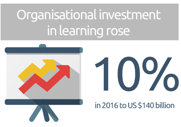 Organisational investment in learning