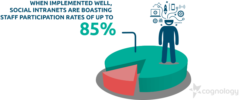 When implemented well, social intranets are boasting staff participation rates of up to 85%